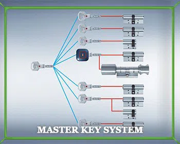Locksmith Master Store Indianapolis, IN 317-975-2285 Locksmith Master Store Indianapolis, IN 317-975-2285 - master-key